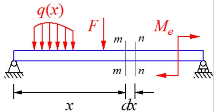 材料力學(xué)筆記之——彎曲試驗(yàn)的切應(yīng)力、梁的強(qiáng)度條件
